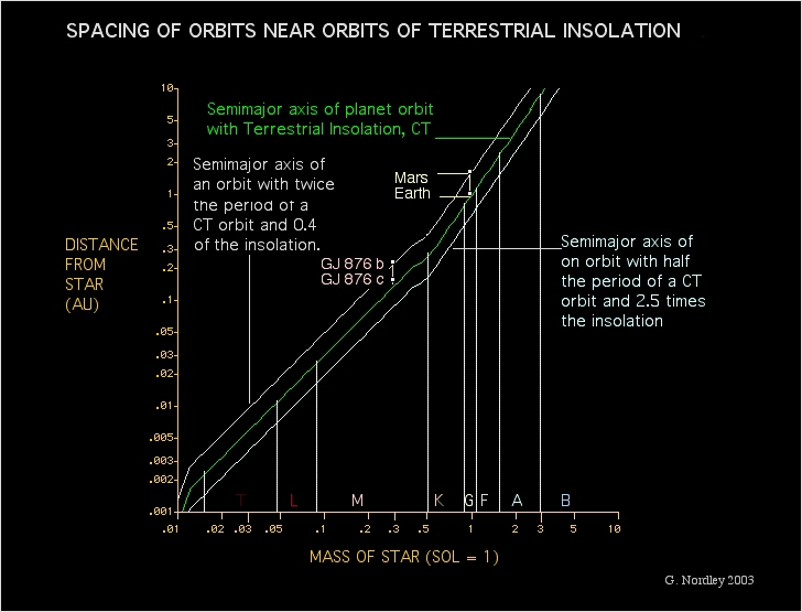 Star Mass Chart